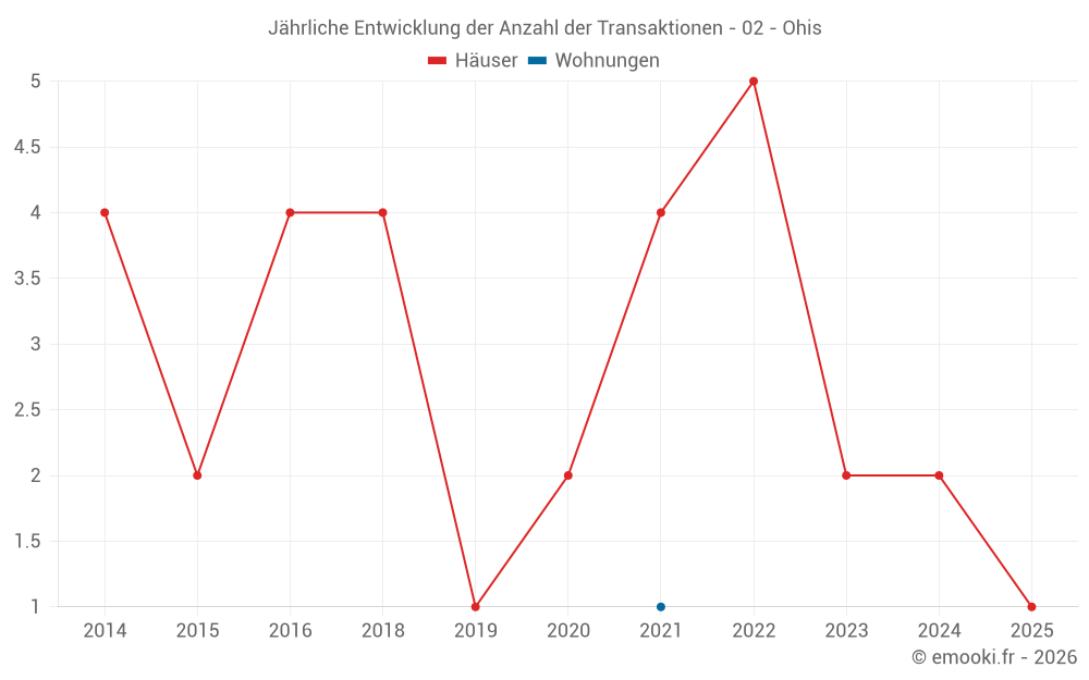 Jährliche Entwicklung der Anzahl der Transaktionen - 02 - Ohis