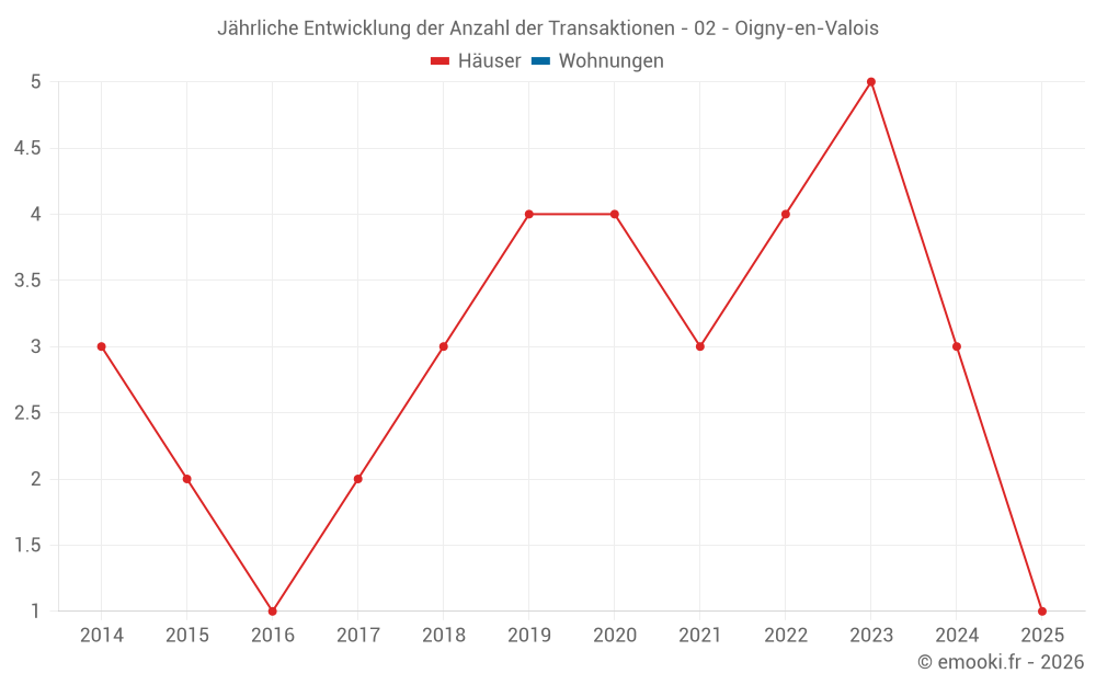 Jährliche Entwicklung der Anzahl der Transaktionen - 02 - Oigny-en-Valois