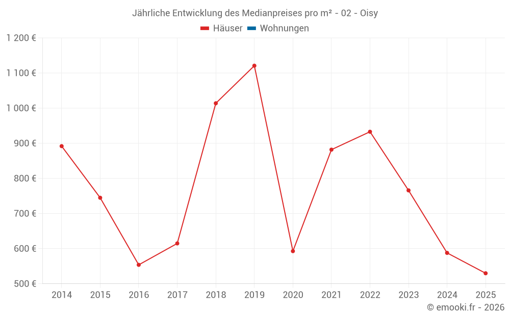 Jährliche Entwicklung des Medianpreises pro m² - 02 - Oisy