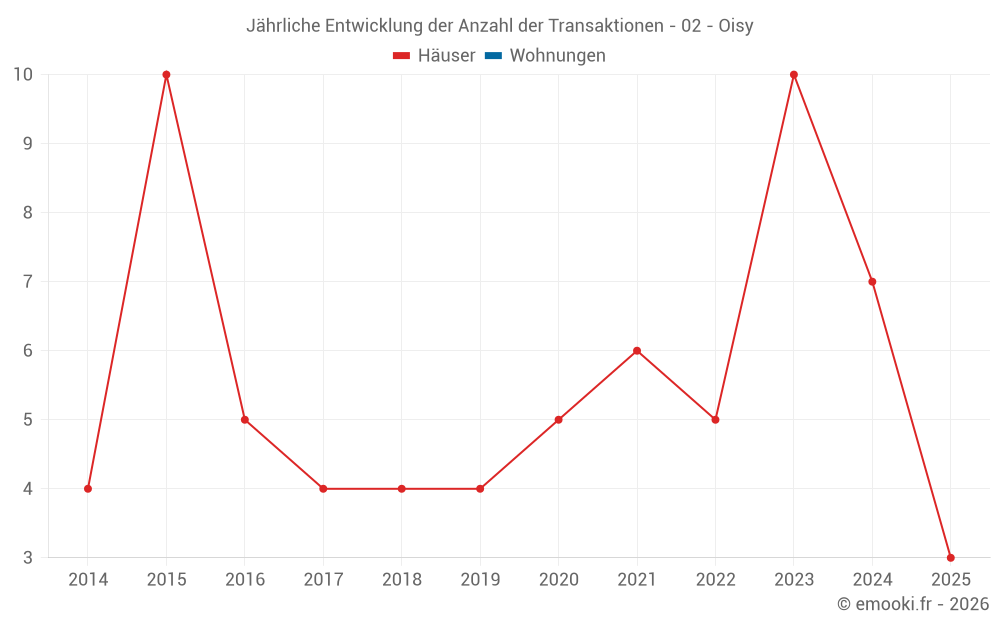 Jährliche Entwicklung der Anzahl der Transaktionen - 02 - Oisy