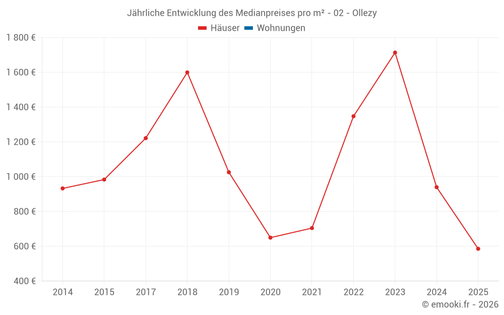 Jährliche Entwicklung des Medianpreises pro m² - 02 - Ollezy