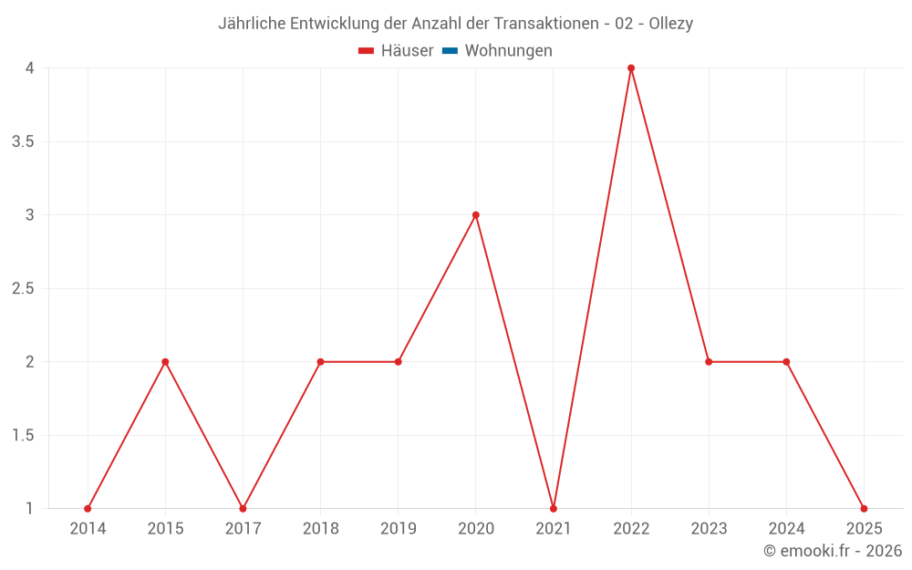Jährliche Entwicklung der Anzahl der Transaktionen - 02 - Ollezy