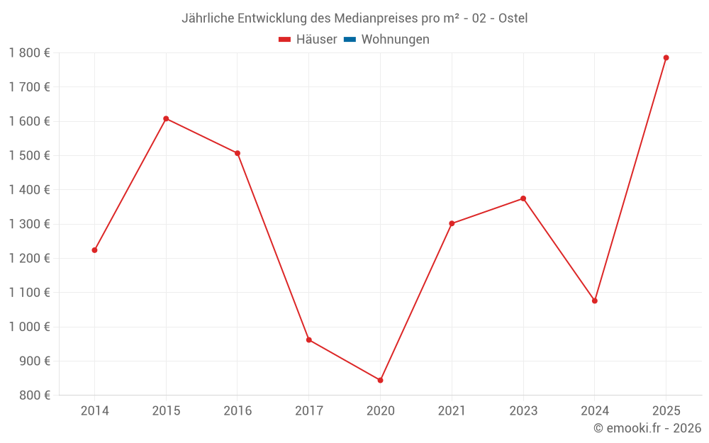 Jährliche Entwicklung des Medianpreises pro m² - 02 - Ostel