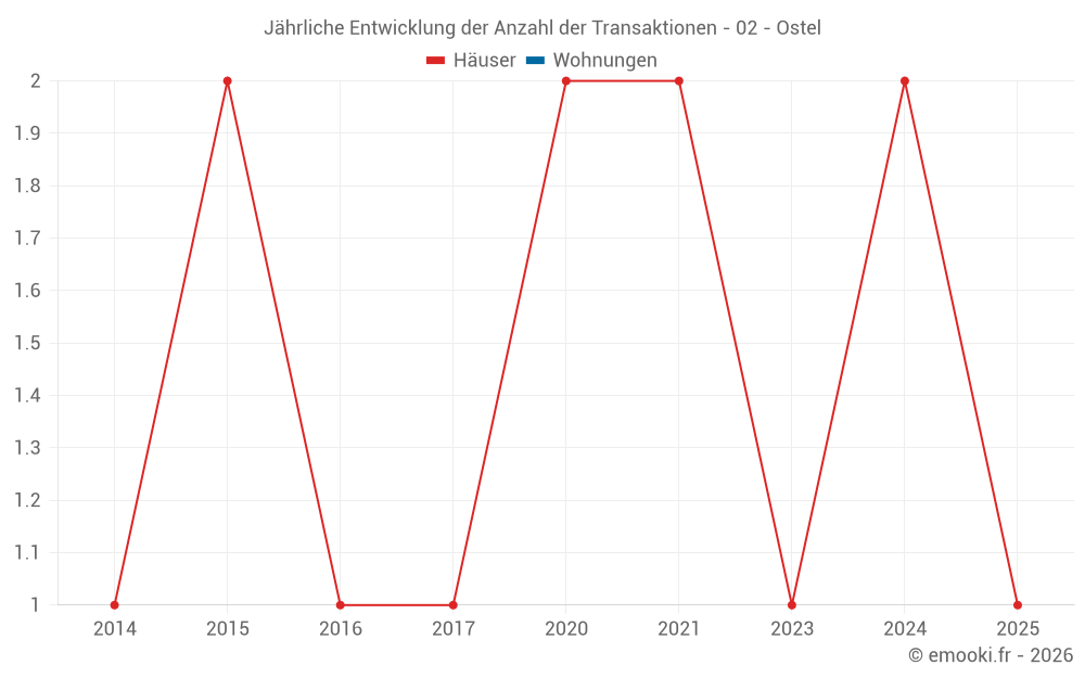 Jährliche Entwicklung der Anzahl der Transaktionen - 02 - Ostel