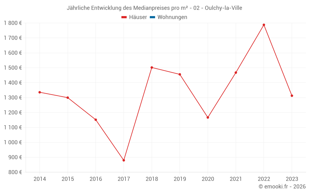 Jährliche Entwicklung des Medianpreises pro m² - 02 - Oulchy-la-Ville