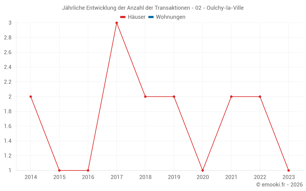 Jährliche Entwicklung der Anzahl der Transaktionen - 02 - Oulchy-la-Ville