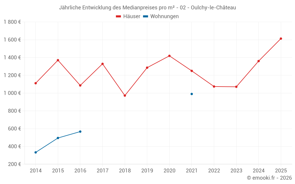 Jährliche Entwicklung des Medianpreises pro m² - 02 - Oulchy-le-Château