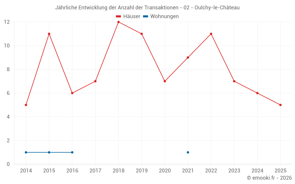 Jährliche Entwicklung der Anzahl der Transaktionen - 02 - Oulchy-le-Château
