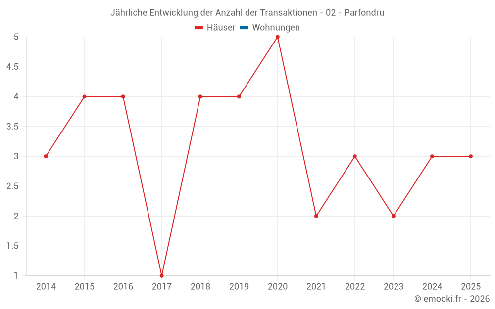 Jährliche Entwicklung der Anzahl der Transaktionen - 02 - Parfondru