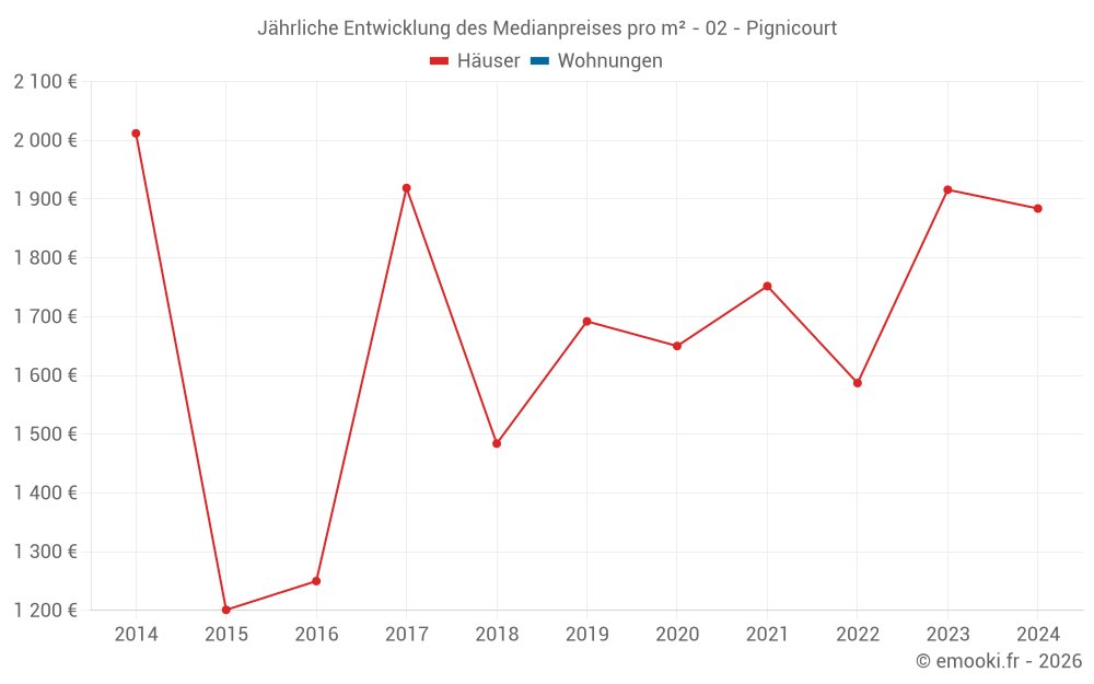 Jährliche Entwicklung des Medianpreises pro m² - 02 - Pignicourt