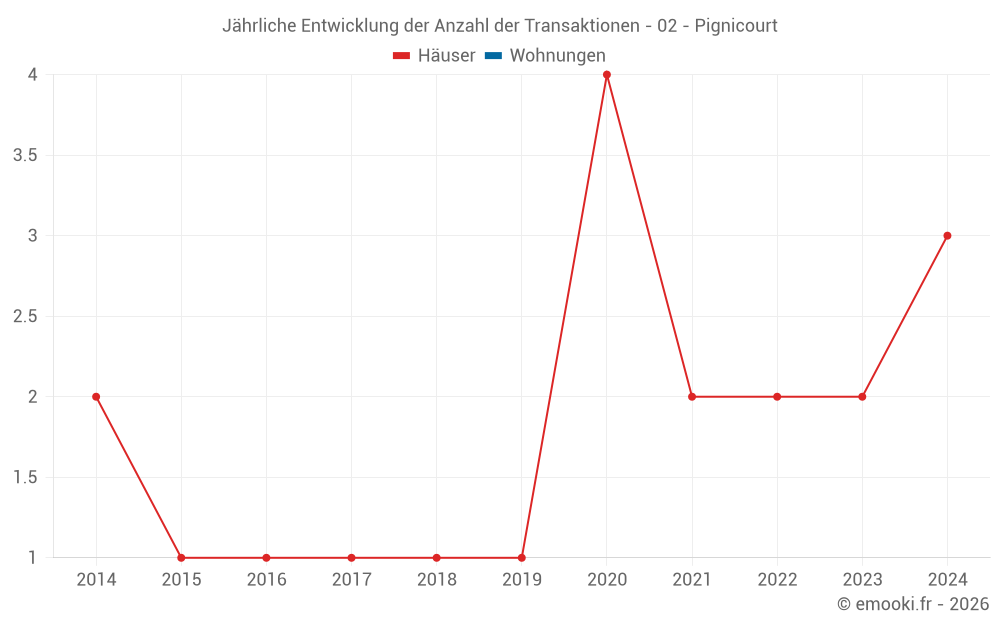 Jährliche Entwicklung der Anzahl der Transaktionen - 02 - Pignicourt