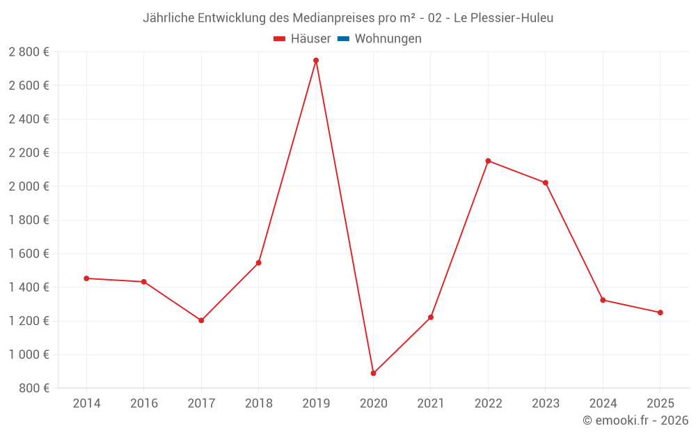 Jährliche Entwicklung des Medianpreises pro m² - 02 - Le Plessier-Huleu