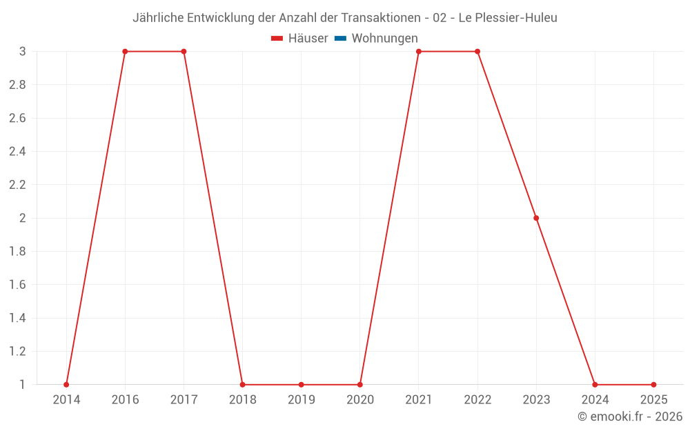 Jährliche Entwicklung der Anzahl der Transaktionen - 02 - Le Plessier-Huleu