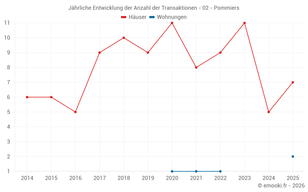 Jährliche Entwicklung der Anzahl der Transaktionen - 02 - Pommiers