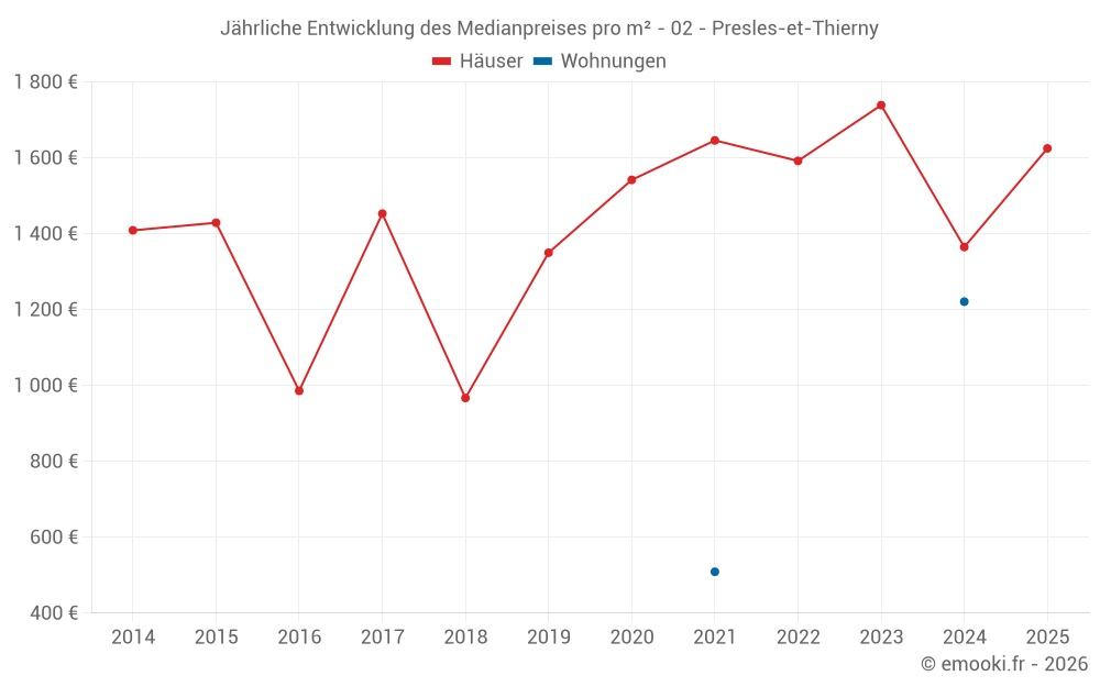 Jährliche Entwicklung des Medianpreises pro m² - 02 - Presles-et-Thierny