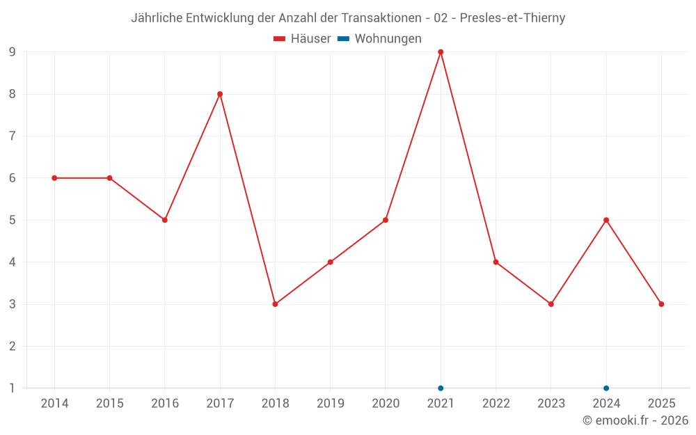 Jährliche Entwicklung der Anzahl der Transaktionen - 02 - Presles-et-Thierny