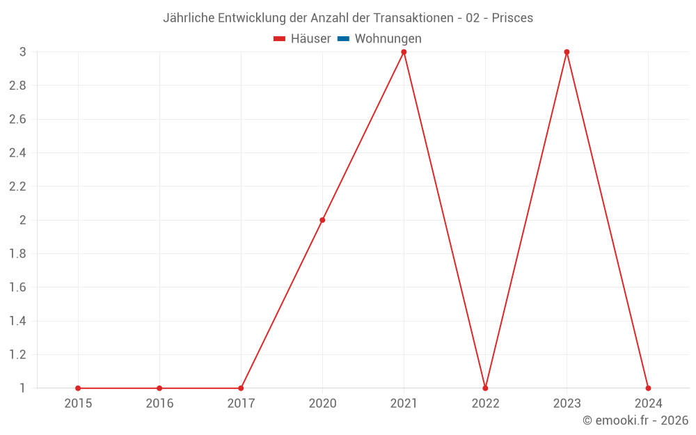 Jährliche Entwicklung der Anzahl der Transaktionen - 02 - Prisces