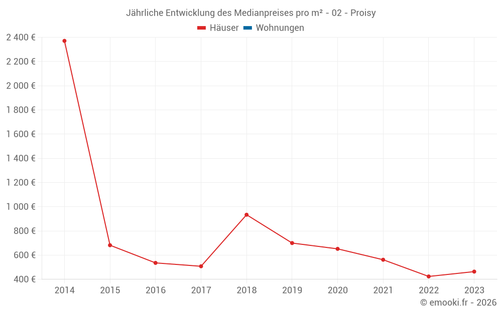 Jährliche Entwicklung des Medianpreises pro m² - 02 - Proisy