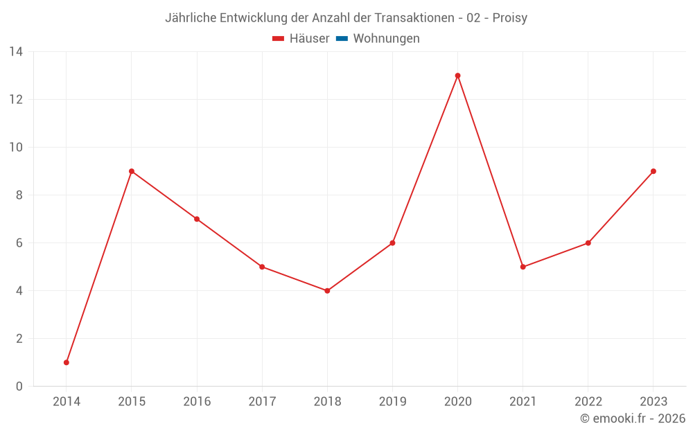 Jährliche Entwicklung der Anzahl der Transaktionen - 02 - Proisy