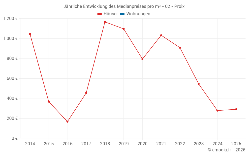Jährliche Entwicklung des Medianpreises pro m² - 02 - Proix
