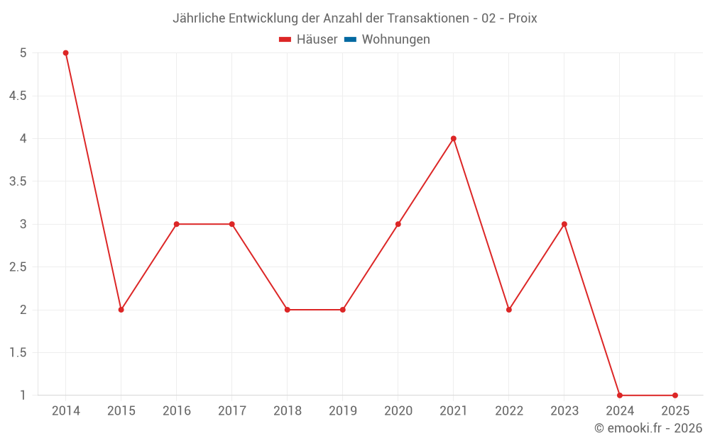 Jährliche Entwicklung der Anzahl der Transaktionen - 02 - Proix