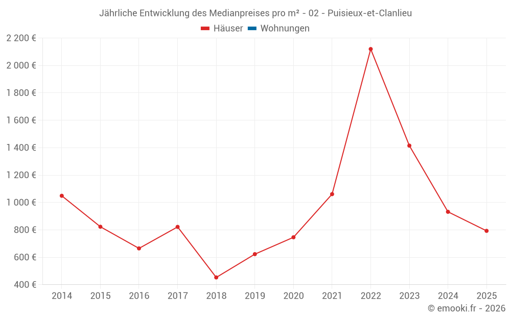 Jährliche Entwicklung des Medianpreises pro m² - 02 - Puisieux-et-Clanlieu