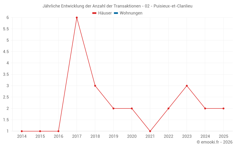 Jährliche Entwicklung der Anzahl der Transaktionen - 02 - Puisieux-et-Clanlieu