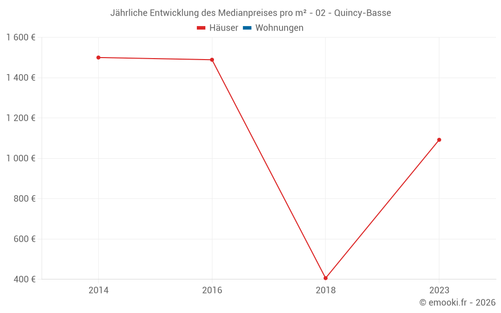 Jährliche Entwicklung des Medianpreises pro m² - 02 - Quincy-Basse