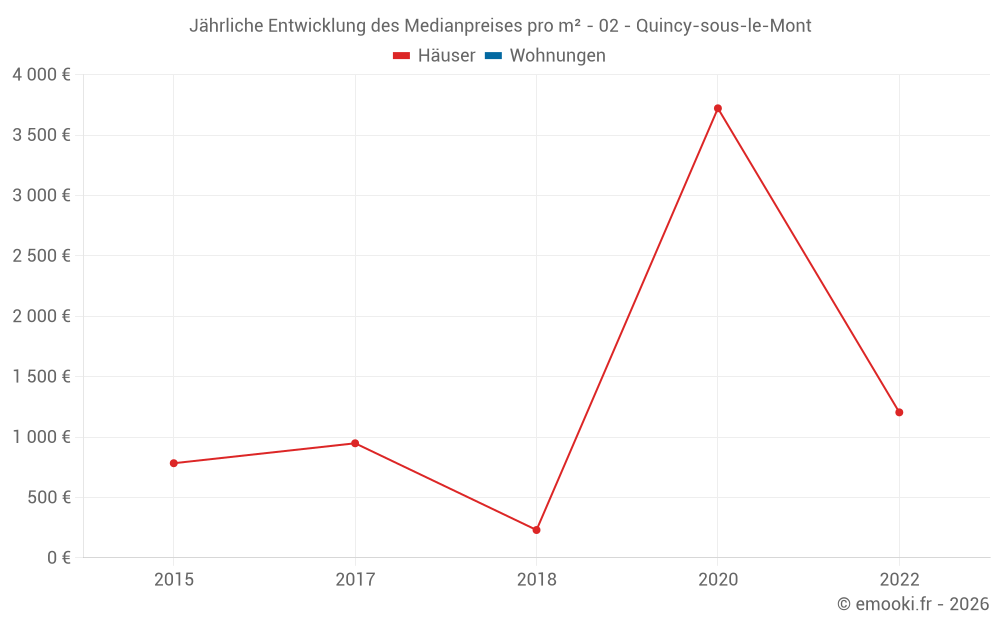 Jährliche Entwicklung des Medianpreises pro m² - 02 - Quincy-sous-le-Mont