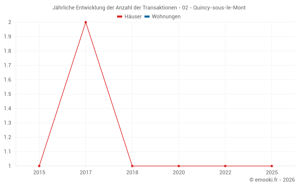 Jährliche Entwicklung der Anzahl der Transaktionen - 02 - Quincy-sous-le-Mont
