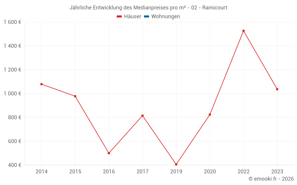 Jährliche Entwicklung des Medianpreises pro m² - 02 - Ramicourt