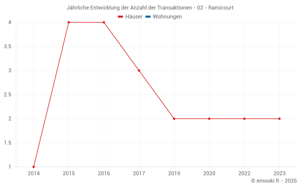 Jährliche Entwicklung der Anzahl der Transaktionen - 02 - Ramicourt