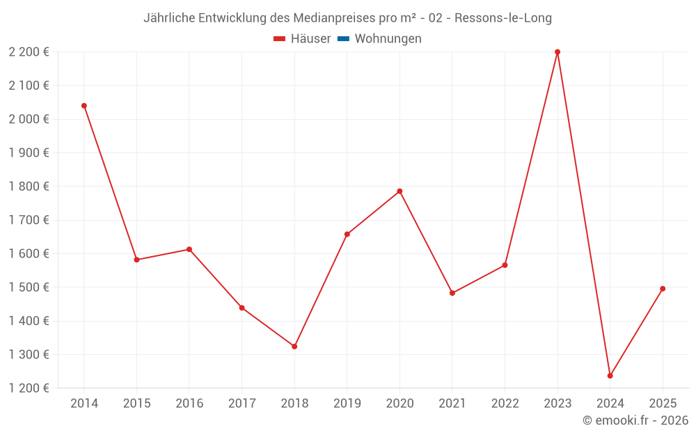 Jährliche Entwicklung des Medianpreises pro m² - 02 - Ressons-le-Long