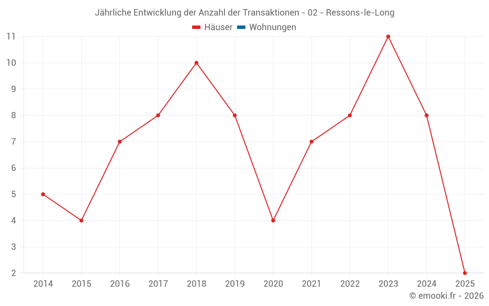 Jährliche Entwicklung der Anzahl der Transaktionen - 02 - Ressons-le-Long