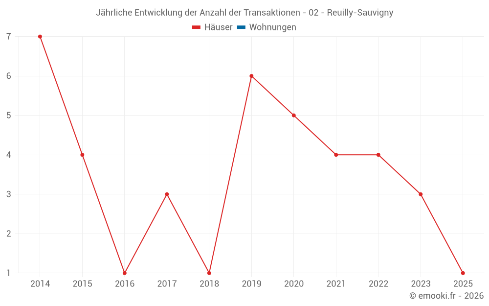 Jährliche Entwicklung der Anzahl der Transaktionen - 02 - Reuilly-Sauvigny