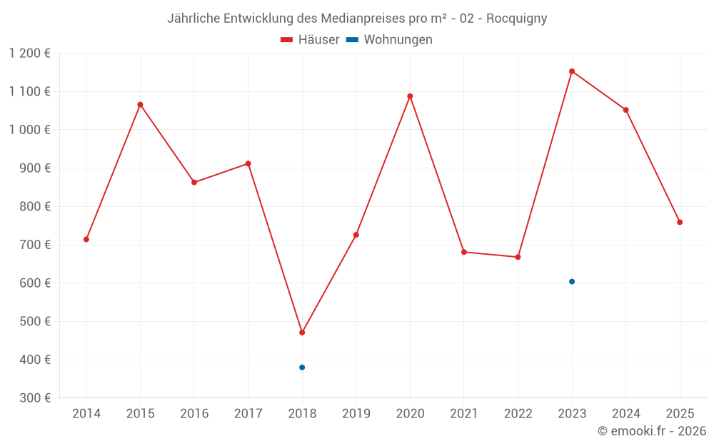 Jährliche Entwicklung des Medianpreises pro m² - 02 - Rocquigny