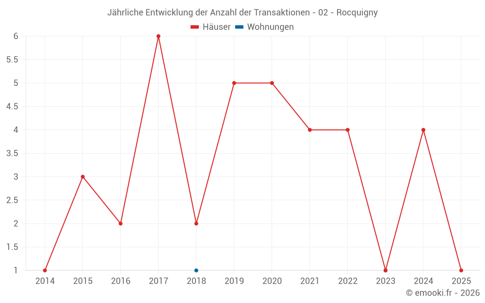 Jährliche Entwicklung der Anzahl der Transaktionen - 02 - Rocquigny