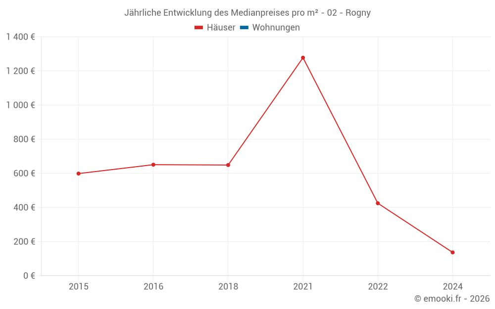 Jährliche Entwicklung des Medianpreises pro m² - 02 - Rogny