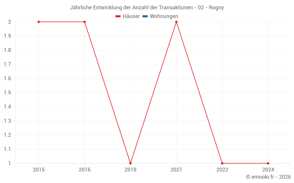 Jährliche Entwicklung der Anzahl der Transaktionen - 02 - Rogny