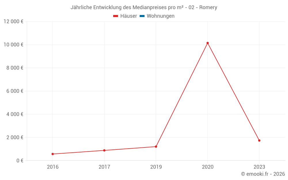 Jährliche Entwicklung des Medianpreises pro m² - 02 - Romery
