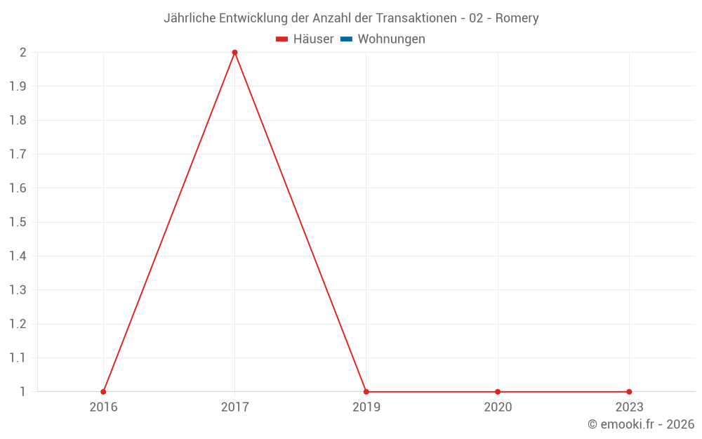 Jährliche Entwicklung der Anzahl der Transaktionen - 02 - Romery