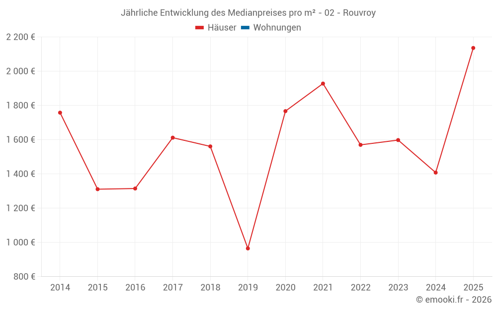 Jährliche Entwicklung des Medianpreises pro m² - 02 - Rouvroy
