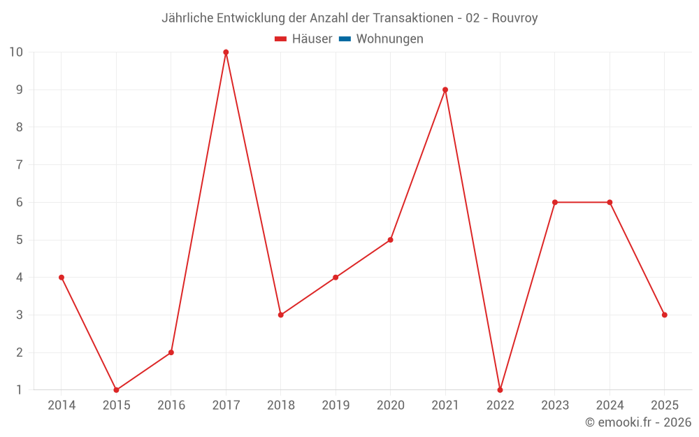 Jährliche Entwicklung der Anzahl der Transaktionen - 02 - Rouvroy