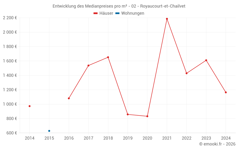 Entwicklung des Medianpreises pro m² - 02 - Royaucourt-et-Chailvet