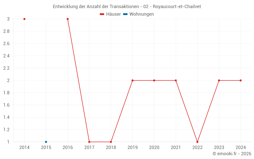 Entwicklung der Anzahl der Transaktionen - 02 - Royaucourt-et-Chailvet