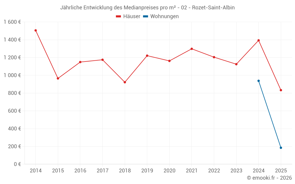 Jährliche Entwicklung des Medianpreises pro m² - 02 - Rozet-Saint-Albin