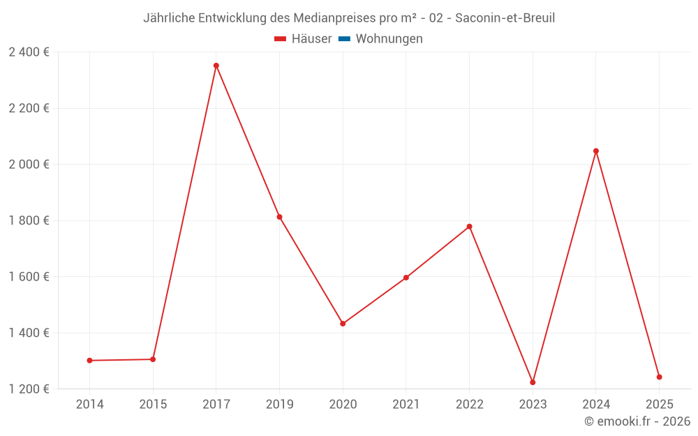 Jährliche Entwicklung des Medianpreises pro m² - 02 - Saconin-et-Breuil