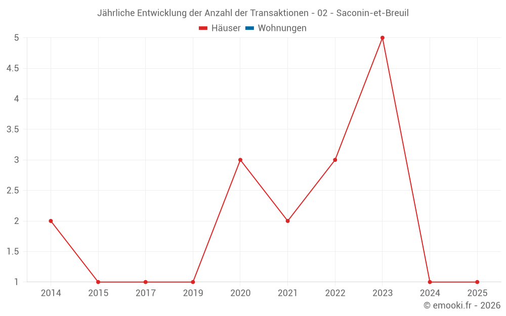 Jährliche Entwicklung der Anzahl der Transaktionen - 02 - Saconin-et-Breuil