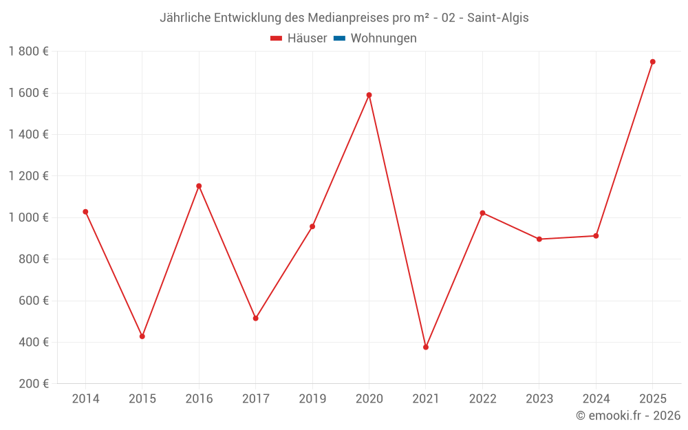Jährliche Entwicklung des Medianpreises pro m² - 02 - Saint-Algis