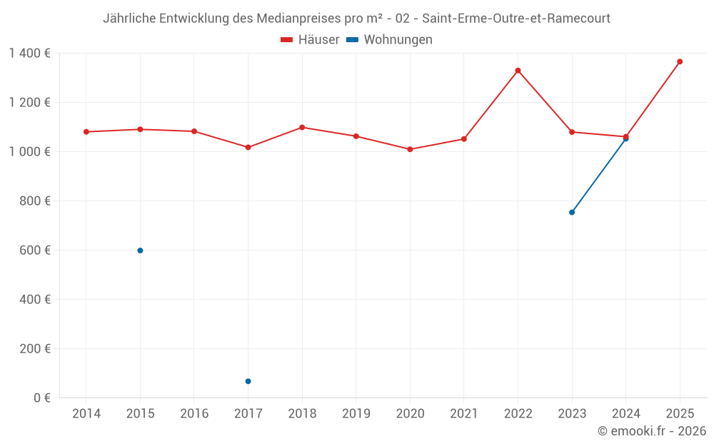 Jährliche Entwicklung des Medianpreises pro m² - 02 - Saint-Erme-Outre-et-Ramecourt